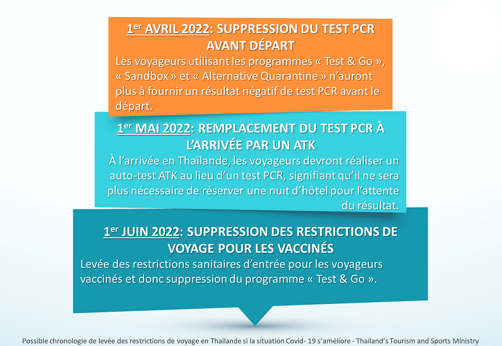 Thaïlande : fin de toutes les restrictions de voyage le 1er Juin ?